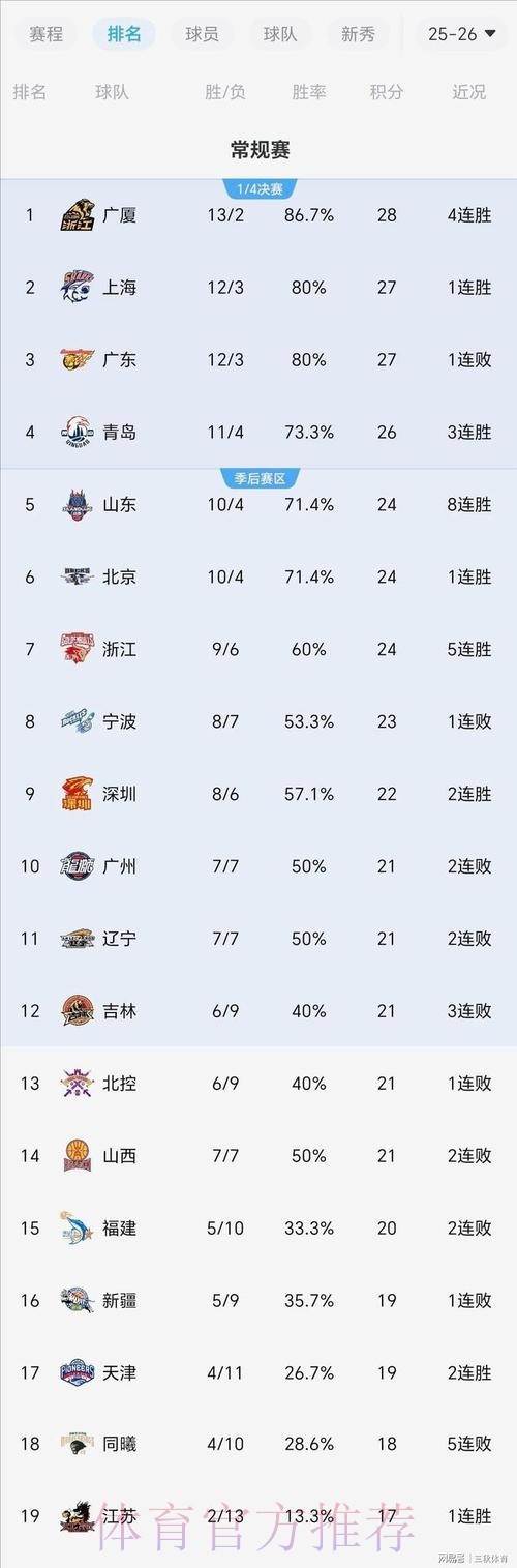 CBA最新排名出炉：广厦稳居第一，广东第二，四川队17连败